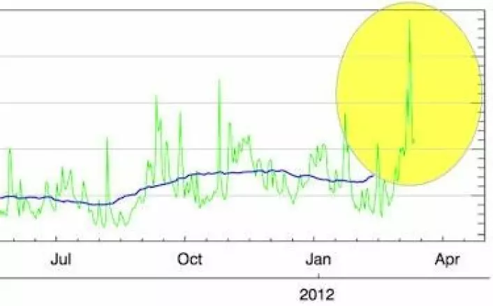Sola dumpet ekstra mye energi inn i jordatmosfæren under solstormen tidligere denne måneden. Største oppvarmings-episoden i øvre atmosfære på syv år, iflg NASA. (Foto: NASA SABER/TIMED)