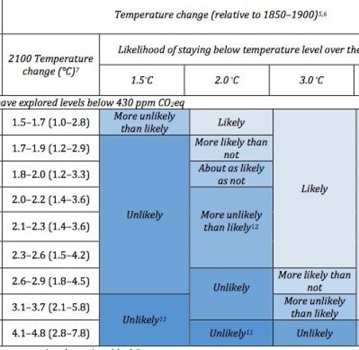 Utdrag fra Table SPM.1. Øverste linje er for utslippsbanen RCP2.6, de to nederste er for henholdsvis RCP6.0 og RCP8.5. (Foto: (Summary for Policymakers, IPCC AR5 WG3)) Utdrag fra Table SPM.1. Øverste linje er for utslippsbanen RCP2.6, de to nederste er for henholdsvis RCP6.0 og RCP8.5. (Foto: (Summary for Policymakers, IPCC AR5 WG3))