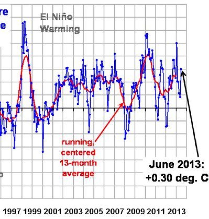 Global temperatur i nedre troposfære (avvik fra normalen) målt fra satellitt med UAHs algoritme. (Foto: (UAH / Fra Roy Spencers blogg)) Global temperatur i nedre troposfære (avvik fra normalen) målt fra satellitt med UAHs algoritme. (Foto: (UAH / Fra Roy Spencers blogg))