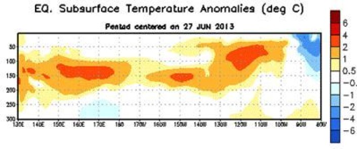 Det er varmere vann enn vanlig like under overflaten ved ekvator i mesteparten av Stillehavet nå. (Foto: (NOAA)) Det er varmere vann enn vanlig like under overflaten ved ekvator i mesteparten av Stillehavet nå. (Foto: (NOAA))
