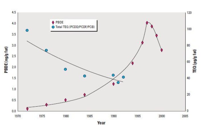 Organohalogen compounds in breast milk in Sweden. Data from Norén and Mieronyté (1) and Guvenius and Norén (2). (Gjengitt i Kim Hooper and Jianwen She: Lessons from the Polybrominated Diphenyl Ethers, Environmental Health Perspectives 2003) Organohalogen compounds in breast milk in Sweden. Data from Norén and Mieronyté (1) and Guvenius and Norén (2). (Gjengitt i Kim Hooper and Jianwen She: Lessons from the Polybrominated Diphenyl Ethers, Environmental Health Perspectives 2003)