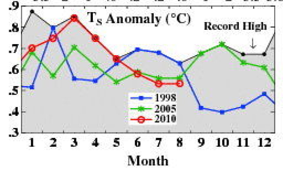 Global temperatur hittil i år, sammenliknet med de to hardeste konkurrentene 1998 og 2005, slik James Hansen ser det. (NASA GISS).