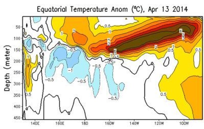 Varmen flytter seg stadig lengre øst i Stillehavet. Når bryter den igjennom for fullt ved overflaten? (Foto: (NOAA)) Varmen flytter seg stadig lengre øst i Stillehavet. Når bryter den igjennom for fullt ved overflaten? (Foto: (NOAA))