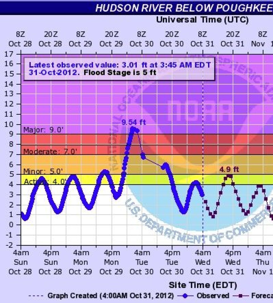 Også langt oppe i Hudson River satte 'Sandy' ny rekord for vannstand. Den gamle rekorden var 8,0 fot, iflg dette plottet fra NOAA. Kommunikasjonen med vannstandmåleren forsvant også i perioder, som vi ser her. (Foto: (NOAA & USGS))
