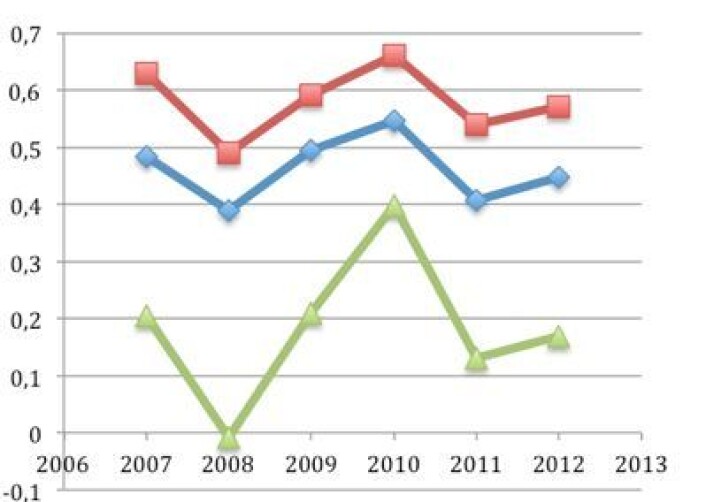 Årsvariasjoner i global temperatur 2007 - 2012 for UAH (grønt), HadCRUT4 (blått) og GISS (rødt). (Foto: (Data: UAH, NASA GISS, HadCRUT4. Grafikk: T. Wahl)) Årsvariasjoner i global temperatur 2007 - 2012 for UAH (grønt), HadCRUT4 (blått) og GISS (rødt). (Foto: (Data: UAH, NASA GISS, HadCRUT4. Grafikk: T. Wahl))