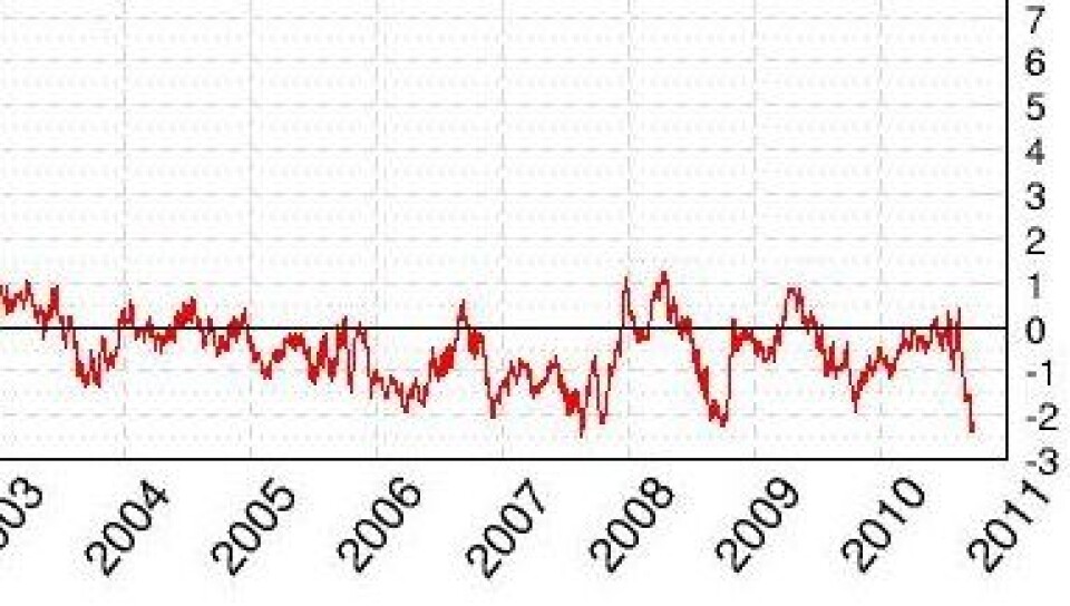 Globalt isdekke ligger langt under normalen i disse dager, men rekordavviket fra 2007 ser foreløpig ut til å ha overlevd. (Fra Cryosphere Today)