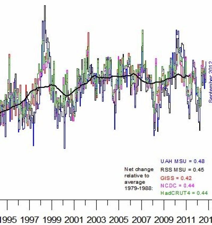 Global temperatur (avvik fra normalen), komplett ut september 2012. Og hvor går så verden herfra? (Foto: (Data: NOAA, NASA, UAH, RSS, Hadley. Grafikk: Climate4you)) Global temperatur (avvik fra normalen), komplett ut september 2012. Og hvor går så verden herfra? (Foto: (Data: NOAA, NASA, UAH, RSS, Hadley. Grafikk: Climate4you))