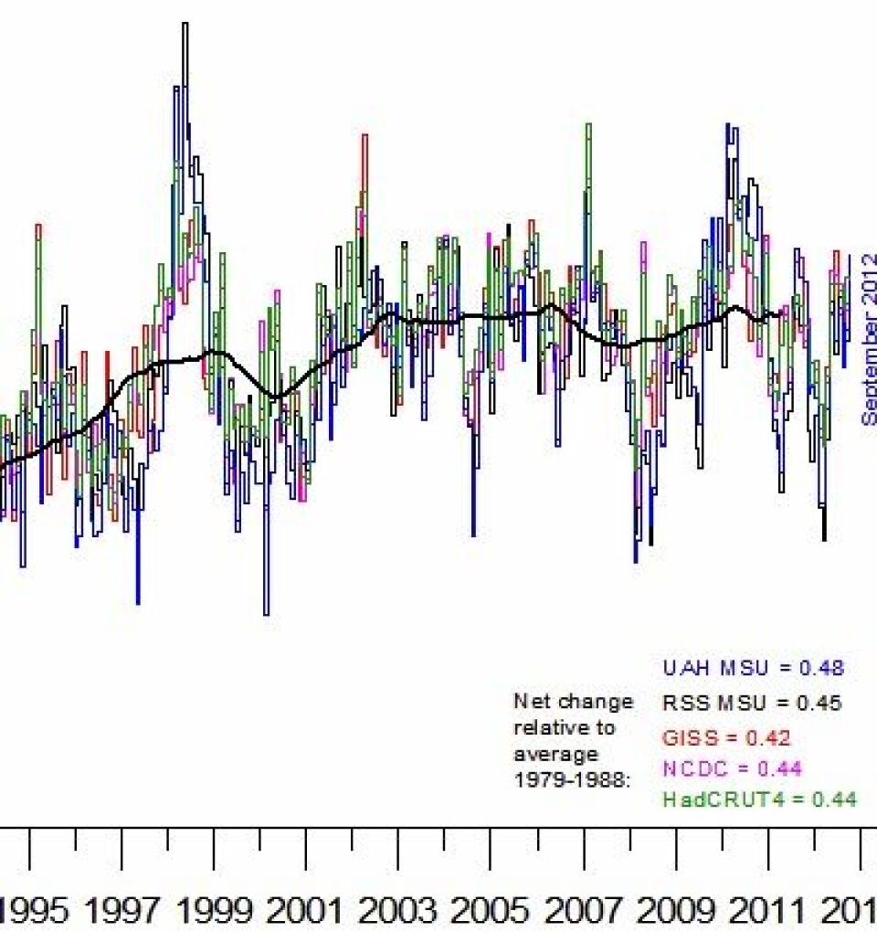 Global temperatur (avvik fra normalen), komplett ut september 2012. Og hvor går så verden herfra? (Foto: (Data: NOAA, NASA, UAH, RSS, Hadley. Grafikk: Climate4you))