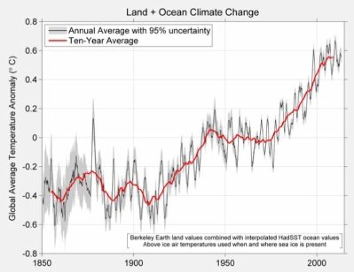 Verdens beste kurve for global temperatur? Trolig den beste så langt, i hvert fall. (Foto: (Berkeley Earth)) Verdens beste kurve for global temperatur? Trolig den beste så langt, i hvert fall. (Foto: (Berkeley Earth))