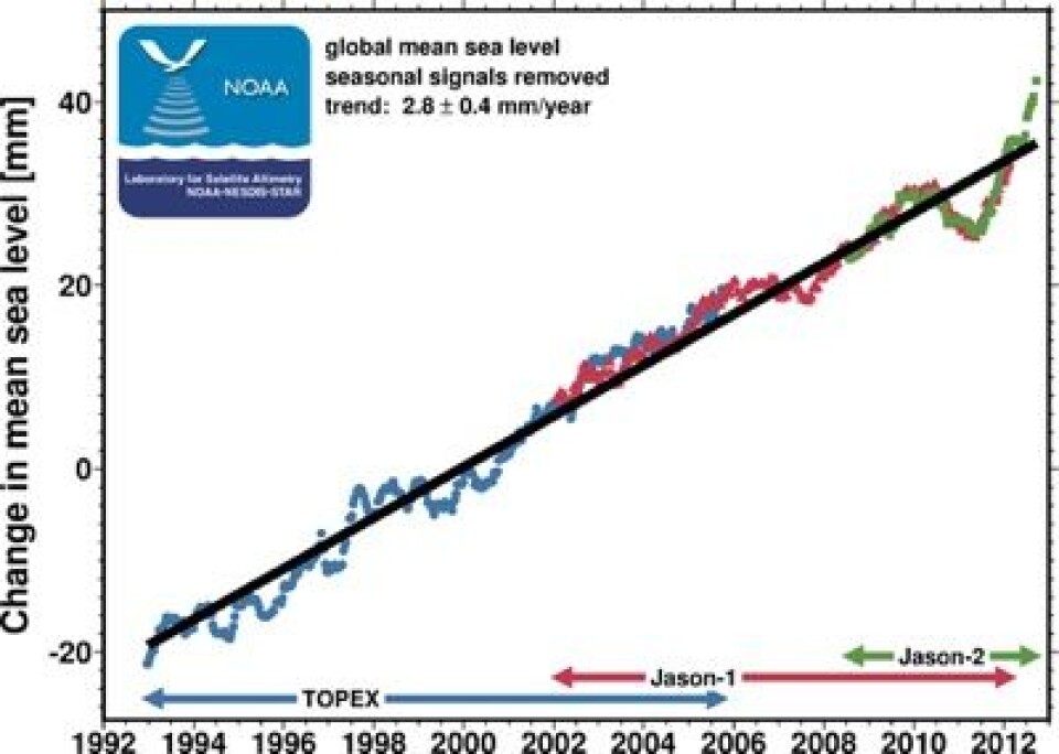 Globalt havnivå duppet ned i 2010-2011, men nå er havnivået over trend-linjen igjen. (Denne figuren inkluderer ikke global isostatisk justering, som ville gitt en stigningskoeffisient på litt over 3 mm pr år). (Foto: (NOAA))