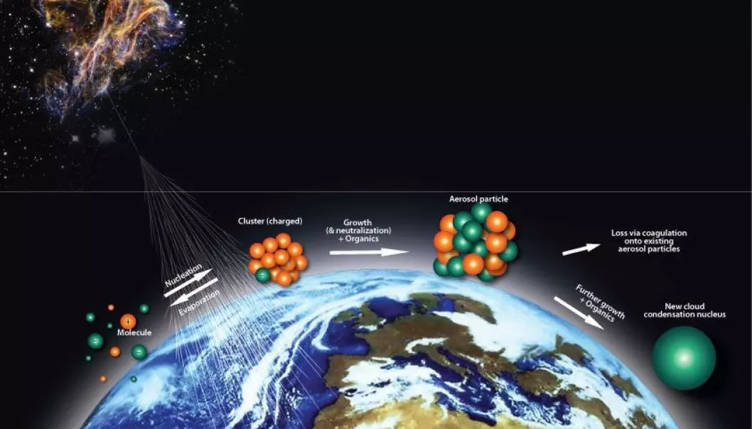Kosmisk stråling kan påvirke skyer og klima – men ikke klimaendringene