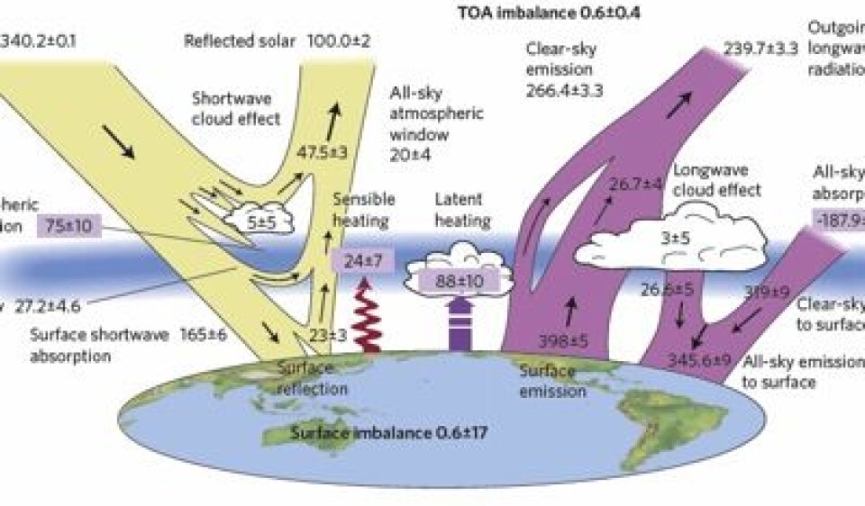 Det kommer stadig nye tall for de forskjellige elementene i strålingsbudsjettet her på Jorda. (Foto: (Stephens et al. Nature Geoscience 2012))
