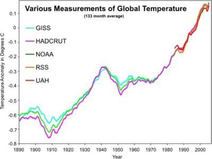 De fem måleseriene for global temperatur, løpende midlet over 133 måneder (ca en solsyklus). (Foto: (gpwayne på Skepticalscience)) De fem måleseriene for global temperatur, løpende midlet over 133 måneder (ca en solsyklus). (Foto: (gpwayne på Skepticalscience))