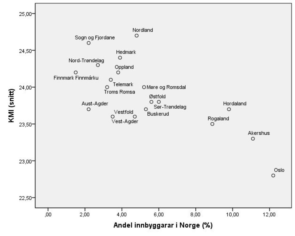 Figur 1. Korrelasjon mellom gjennomsnittleg KMI hos ungdom på sesjon (2011) og folketal i norske fylke (2010) (r = 0.73, P (Foto: JRA)