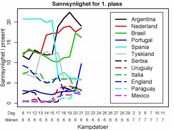 Sannsynligheten for 1. plass for de tolv nåværende favorittene per i dag, etter kampene spilt 21. juni, samt utviklingen i vinnersannsynlighetene siden VM startet. Sannsynligheten for 1. plass for de tolv nåværende favorittene per i dag, etter kampene spilt 21. juni, samt utviklingen i vinnersannsynlighetene siden VM startet.