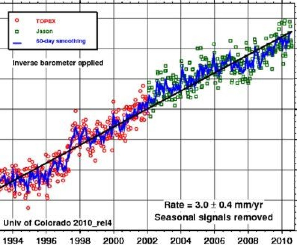 Havnivået stiger fortsatt med ca 3 mm årlig, ifølge altimetersatellittene. Ingen dramatikk foreløpig. (Univ Colorado).