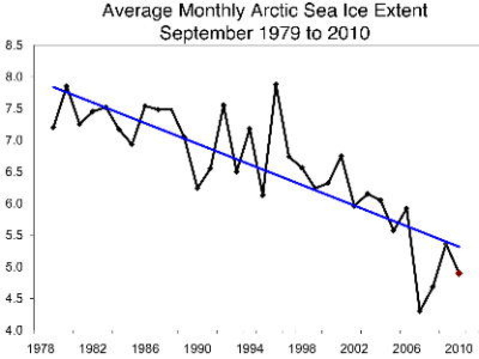 Ingen tvil om at september-isen i Arktis er kraftig redusert de siste 30 årene. (NOAA NSIDC).