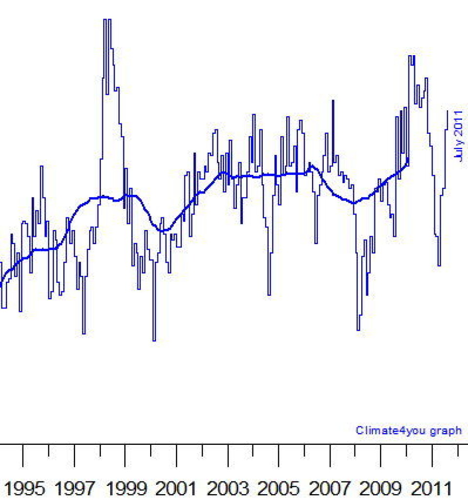 Satellittmålinger av global temperatur i nedre troposfære, analysert ved UAH. Jeg mener å se at denne kurven fortsatt peker oppover. Og nå har satellittene opplevd like mange varme El Ninjo som kalde La Nina. (Foto: (Data: UAH. Grafikk: Climate4you))
