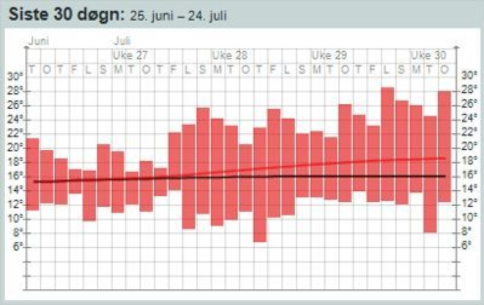 Det ble sommer i år også. Her temperaturen målt på Kjeller i perioden 25. juni - 24. juli. (Foto: (yr.no)) Det ble sommer i år også. Her temperaturen målt på Kjeller i perioden 25. juni - 24. juli. (Foto: (yr.no))