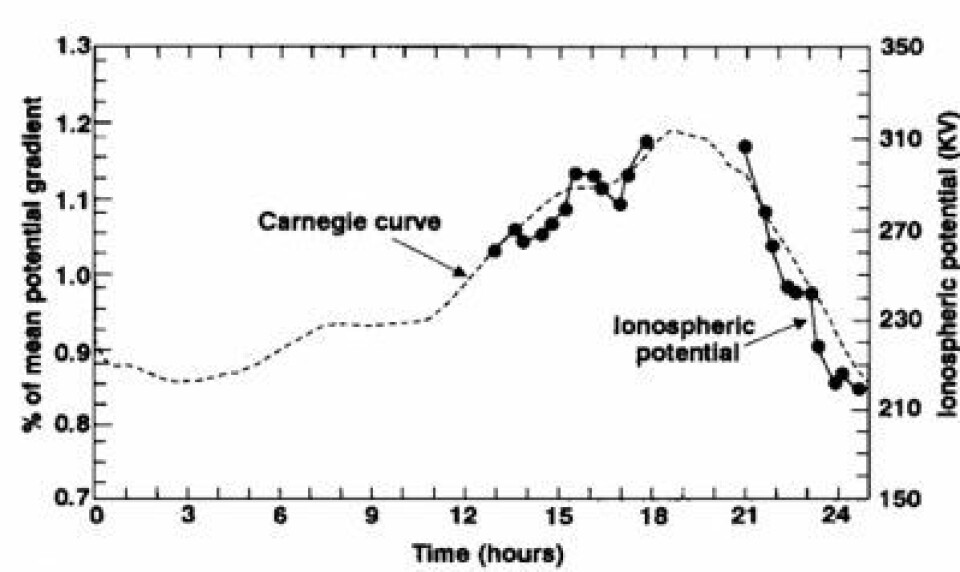 Den såkalte Carnegie-kurven viser hvordan atmosfærens elektriske aktivitet i områder med klarvær, varierer gjennom døgnet (tid i UTC). (Foto: (geophysics.geoscienceworld.org))