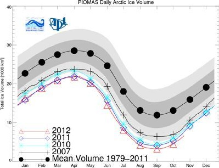 Sjøisens volum i Arktis var rekordlavt også i oktober, i følge PIOMAS. (Foto: (Polar Science Center, Univ Washington)) Sjøisens volum i Arktis var rekordlavt også i oktober, i følge PIOMAS. (Foto: (Polar Science Center, Univ Washington))
