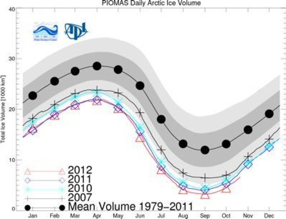 Sjøisens volum i Arktis var rekordlavt også i oktober, i følge PIOMAS. (Foto: (Polar Science Center, Univ Washington))