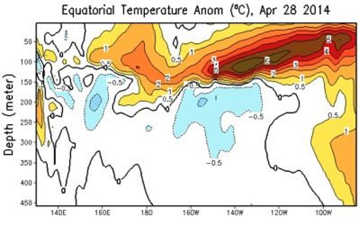 Temperatur-avviket fra normalen i vannmassene under ekvator 28. april. Dette begynner å sette tydelige spor i overflaten nå, også. (Foto: (NOAA)) Temperatur-avviket fra normalen i vannmassene under ekvator 28. april. Dette begynner å sette tydelige spor i overflaten nå, også. (Foto: (NOAA))