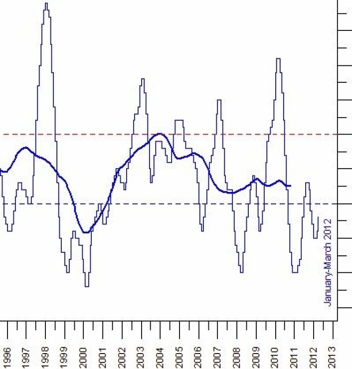 ONI-indeksen fra NOAA er på vei oppover etter mye La Nina de senere årene. Rød og blå stiplet linje angir /- 0,5 grader, som er grensene for El Ninjo og La Nina. (Foto: (Data fra NOAA, grafikk fra Climate4you)) ONI-indeksen fra NOAA er på vei oppover etter mye La Nina de senere årene. Rød og blå stiplet linje angir /- 0,5 grader, som er grensene for El Ninjo og La Nina. (Foto: (Data fra NOAA, grafikk fra Climate4you))
