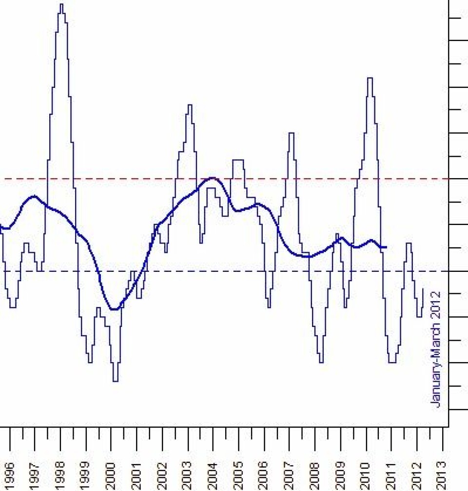 ONI-indeksen fra NOAA er på vei oppover etter mye La Nina de senere årene. Rød og blå stiplet linje angir /- 0,5 grader, som er grensene for El Ninjo og La Nina. (Foto: (Data fra NOAA, grafikk fra Climate4you))