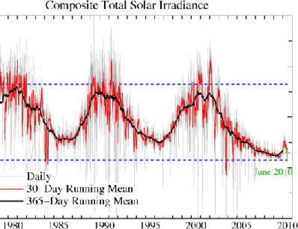 Ingen tvil om at det siste solflekkminimumet har vært både dypt og langvarig. Men like fullt er 2010 et varmt år. (NASA GISS)