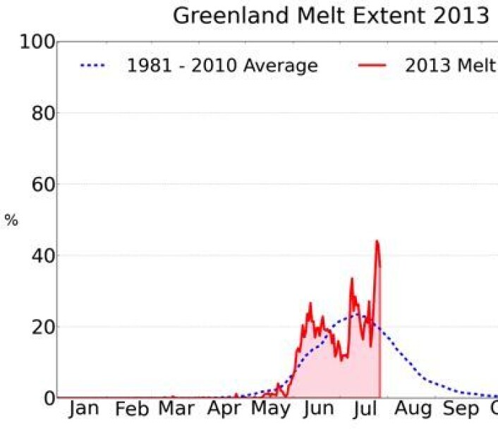 Prosentandelen av isen på Grønland hvor smelting pågår, oppdatert 28. juli. (Foto: (NSIDC / T. Mote, Univ Georgia)) Prosentandelen av isen på Grønland hvor smelting pågår, oppdatert 28. juli. (Foto: (NSIDC / T. Mote, Univ Georgia))