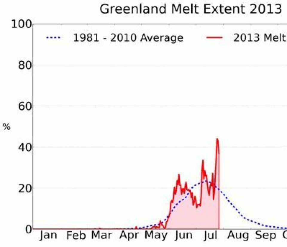 Prosentandelen av isen på Grønland hvor smelting pågår, oppdatert 28. juli. (Foto: (NSIDC / T. Mote, Univ Georgia))