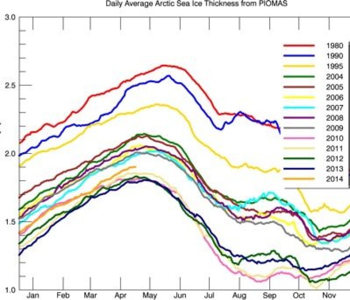 Istykkelsen i april var den femte tynneste som er målt, i følge PIOMAS-modellen. (Foto: (PIOMAS, Univ. of Washington)) Istykkelsen i april var den femte tynneste som er målt, i følge PIOMAS-modellen. (Foto: (PIOMAS, Univ. of Washington))