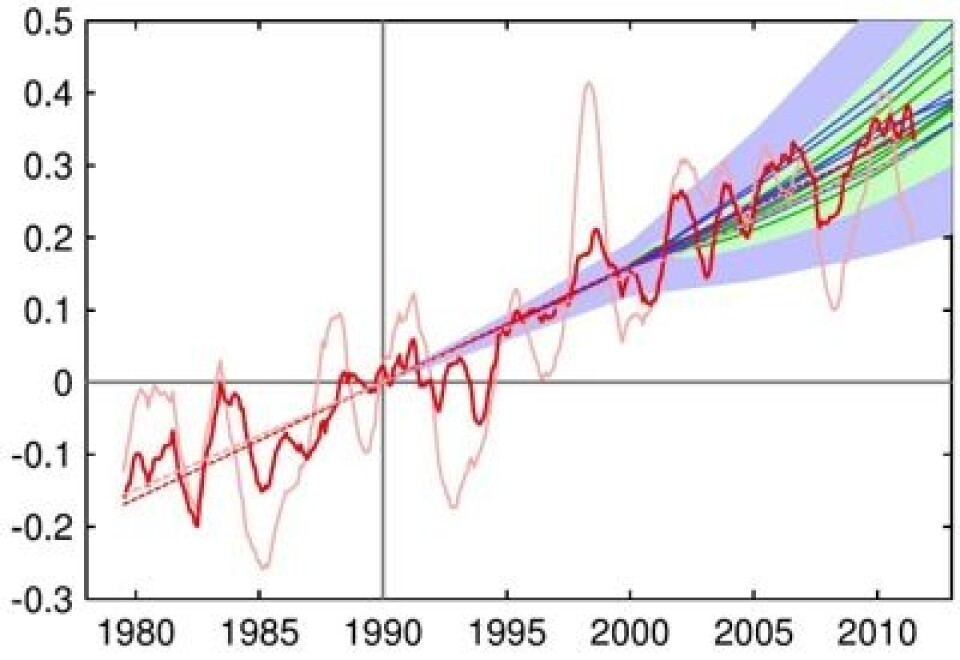 Oransje kurve viser observert global temperatur. Rød kurve har filtrert bort de estimerte bidragene fra sola, vulkanene og ENSO. Lilla og grønt viser prognosespennet fra hhv IPCC3 og IPCC4. (Foto: (Rahmstorf, Foster & Cazenave, ERL 2012))