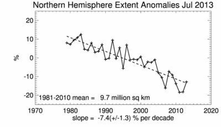 Langt fra noen sjøis-rekord i juli, men den nedadgående trendlinjen virker solid. (Foto: (NSIDC)) Langt fra noen sjøis-rekord i juli, men den nedadgående trendlinjen virker solid. (Foto: (NSIDC))