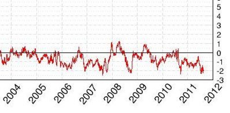 Avvik fra normalen for globalt sjøisdekke (Arktis Antarktis). Den regjerende mesteren 2007 må nok gi tapt for utfordreren 2011 ved årets slutt. (Foto: (Cryosphere Today))