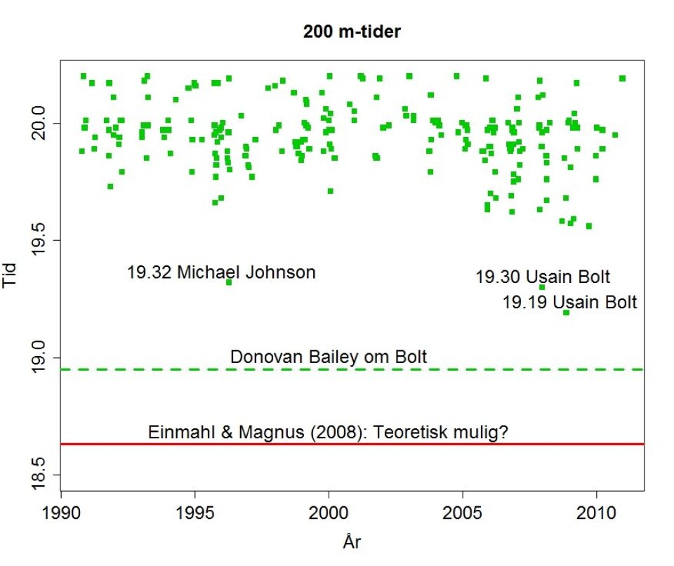 Hvor raskt er det mulig å løpe 200 m?
