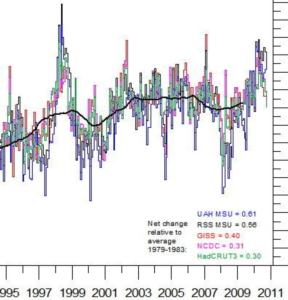 Utdrag fra temperaturkurven på Climate4You hvor man har samlet alle de fem globale måleseriene. Den tykke streken er glidende middelverdi for ca 3 år. (www.climate4you.com)