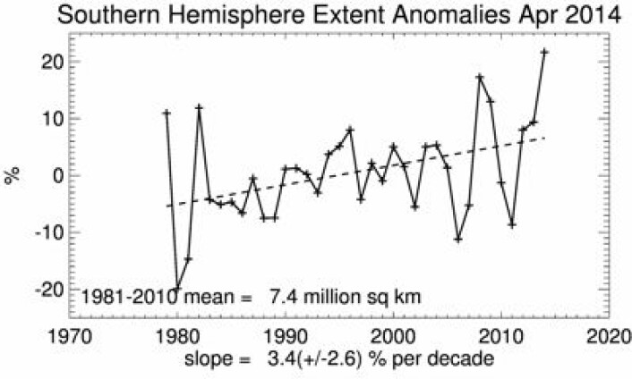 Sjøisen i Antarktis. Ny april-rekord i år, men hvor lenge kan denne trenden peke oppover? (Foto: (NSIDC)) Sjøisen i Antarktis. Ny april-rekord i år, men hvor lenge kan denne trenden peke oppover? (Foto: (NSIDC))