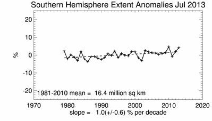 Nok en høy juli-måling for sjøisens utstrekning utenfor Antarktis. (Foto: (NSIDC)) Nok en høy juli-måling for sjøisens utstrekning utenfor Antarktis. (Foto: (NSIDC))