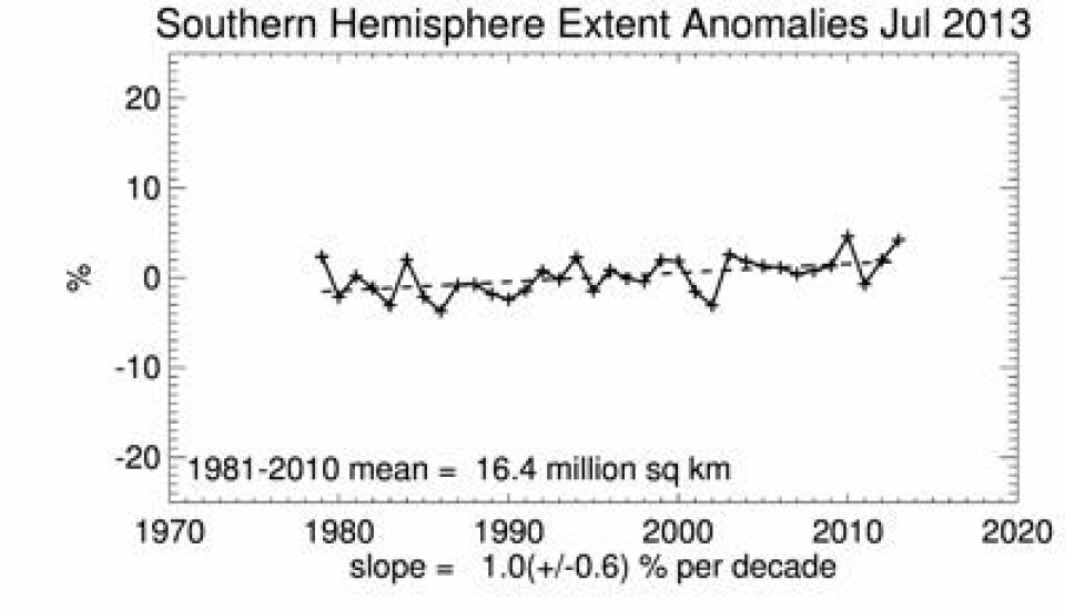 Nok en høy juli-måling for sjøisens utstrekning utenfor Antarktis. (Foto: (NSIDC))