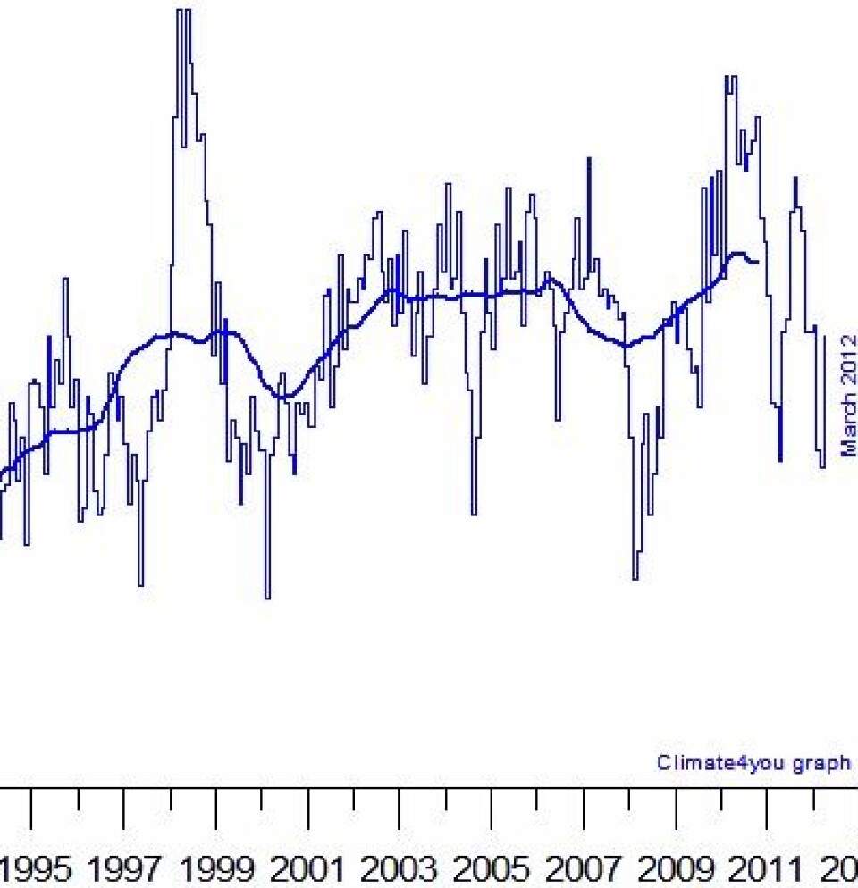 Global temperatur i nedre troposfære er på vei oppover igjen, iflg satellitt-algoritmen som kjøres ved University of Alabama at Huntsville. (Foto: (Data: UAH. Grafikk: Climate4you))