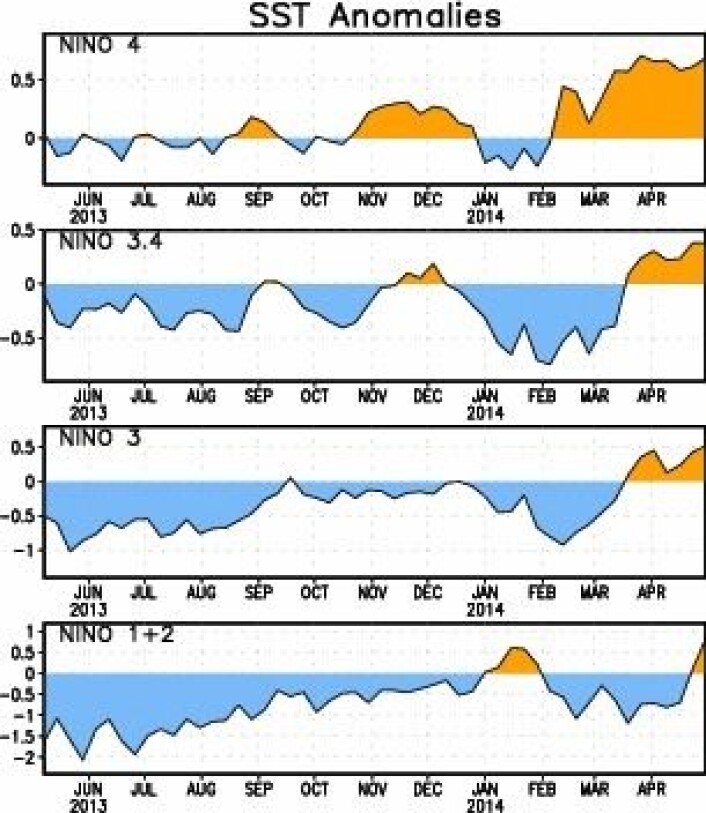 Temperaturutviklingen for de forskjellige ENSO-områdene gjennom det siste året. (Foto: (NOAA)) Temperaturutviklingen for de forskjellige ENSO-områdene gjennom det siste året. (Foto: (NOAA))