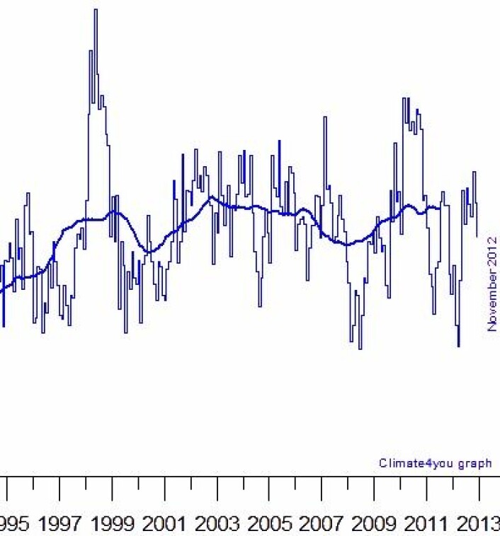 Global temperatur i nedre troposfære i november var på det jevne. Og nå begynner 3-års middelverdien her (tykk kurve) å falle, fordi de høye El Ninjo-månedene i 2009/2010 etter hvert fases ut. (Foto: (Data: RSS. Grafikk: Climate4you)) Global temperatur i nedre troposfære i november var på det jevne. Og nå begynner 3-års middelverdien her (tykk kurve) å falle, fordi de høye El Ninjo-månedene i 2009/2010 etter hvert fases ut. (Foto: (Data: RSS. Grafikk: Climate4you))