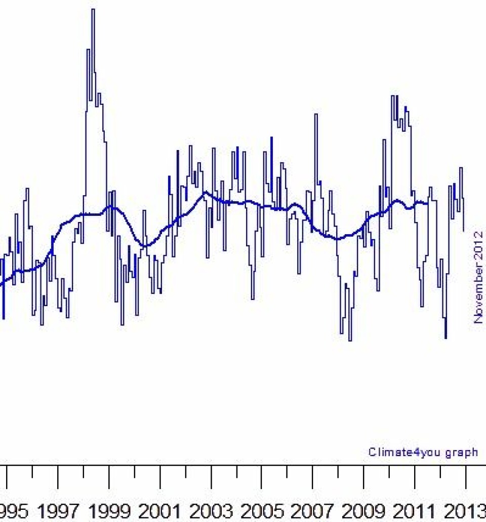 Global temperatur i nedre troposfære i november var på det jevne. Og nå begynner 3-års middelverdien her (tykk kurve) å falle, fordi de høye El Ninjo-månedene i 2009/2010 etter hvert fases ut. (Foto: (Data: RSS. Grafikk: Climate4you))