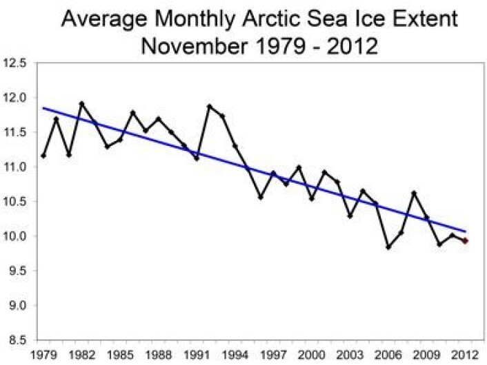 November-verdien for sjøisens utstrekning i Arktis plasserte seg meget nær den rette nedadgående trendlinjen. Men på hvilket nivå vil denne trenden flate ut? (Foto: (NSIDC)) November-verdien for sjøisens utstrekning i Arktis plasserte seg meget nær den rette nedadgående trendlinjen. Men på hvilket nivå vil denne trenden flate ut? (Foto: (NSIDC))