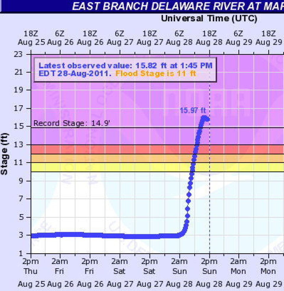 Det ble raskt rekordhøy vannstand i den lille elven ved Margaretville, NY. (Foto: (NOAA & USGS))