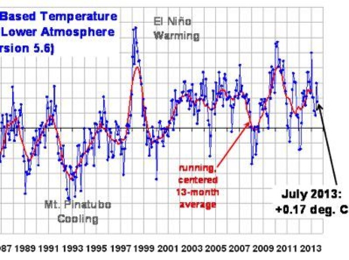 Satellittmålt temperatur i nedre troposfære, oppdatert med juli-verdien 2013. (Foto: (UAH, fra Roy Spencers blogg)) Satellittmålt temperatur i nedre troposfære, oppdatert med juli-verdien 2013. (Foto: (UAH, fra Roy Spencers blogg))