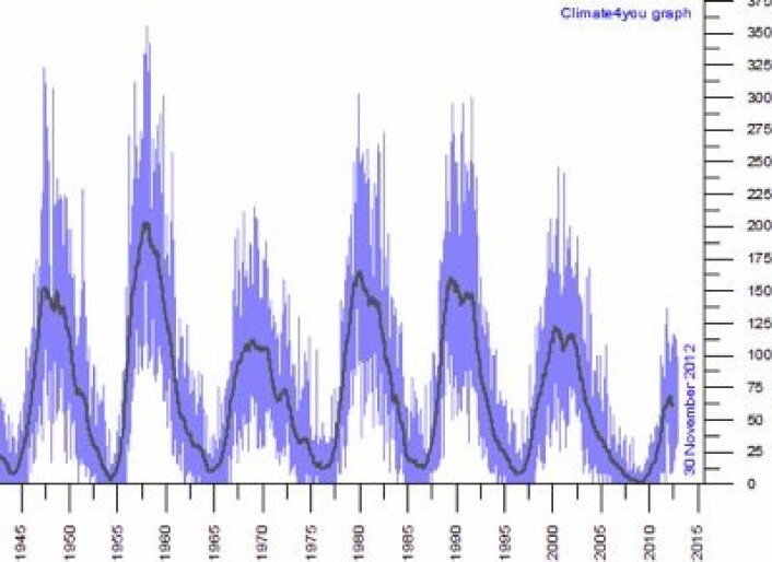 Oppdaterte solflekktall ved utløpet av november. Vi er nær toppen for denne syklusen nå. (Foto: (www.climate4you.com)) Oppdaterte solflekktall ved utløpet av november. Vi er nær toppen for denne syklusen nå. (Foto: (www.climate4you.com))