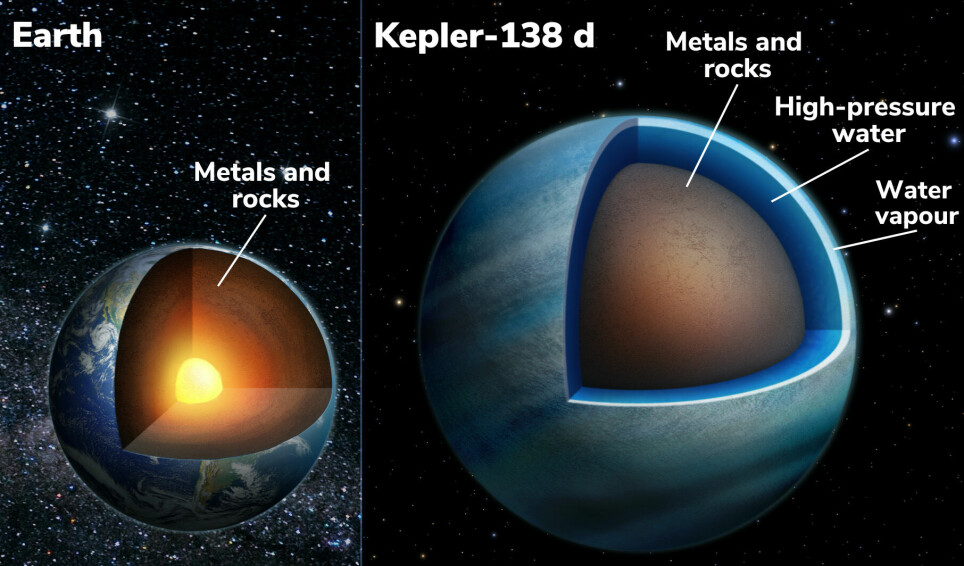Kepler-138d sammenlignet med jorda. Mens havene på jorda er i gjennomsnitt under fire kilometer dype, kan Kepler-138d ha et 2.000 kilometer tykt lag av vann, over en fast kjerne.